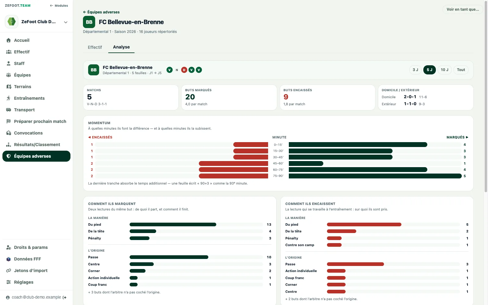 Analyse d'une équipe adverse : bilan domicile et extérieur, courbe des temps forts par minute, répartition des buts par type et sanctions.